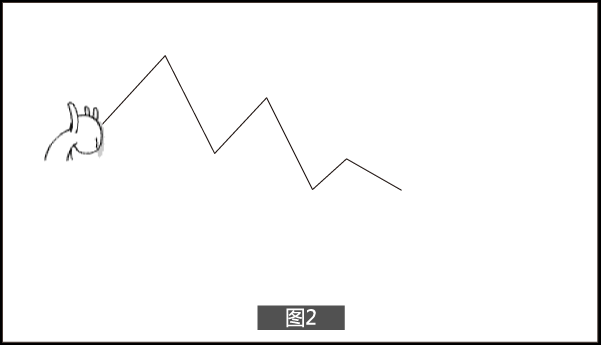 k线不枯燥|5张动图带你看懂