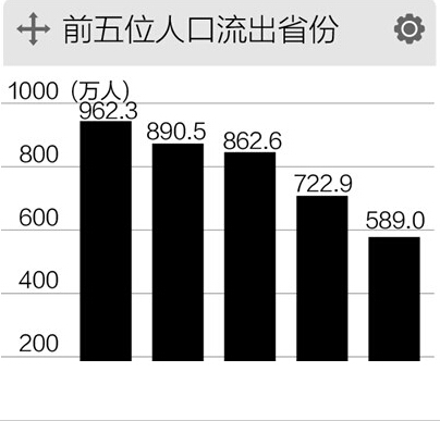 安徽省流动人口数量_流动人口调查 安徽流出人口最多 广东流入最多(3)