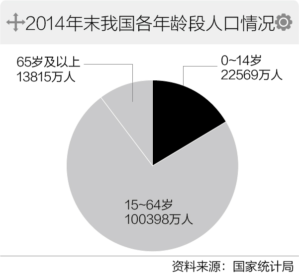 人口老龄化 组织变革_2016人口老龄化调查报告(2)