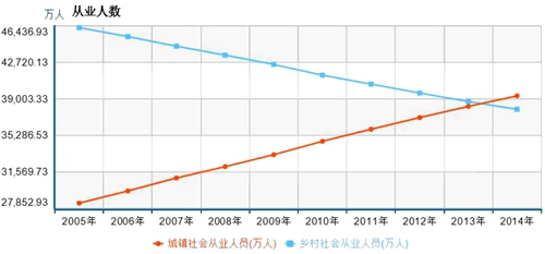 中国农村人口数_中国城镇人口数量首次超过农村