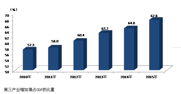 gdp增速_2020上海gdp