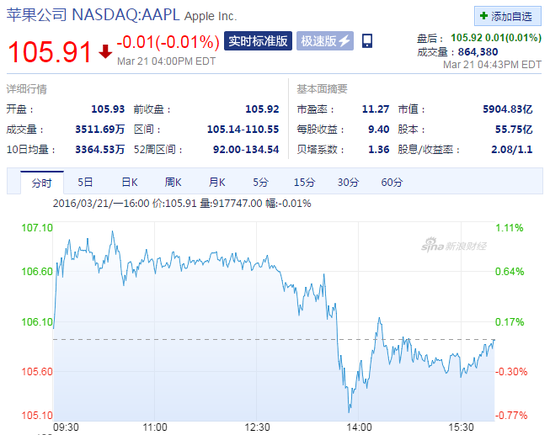 iPhone SE发布的时候 苹果股价跌了…-财经快