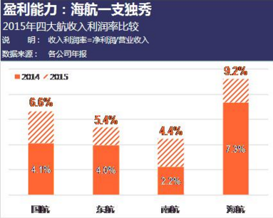 收入证明_三大航收入(3)