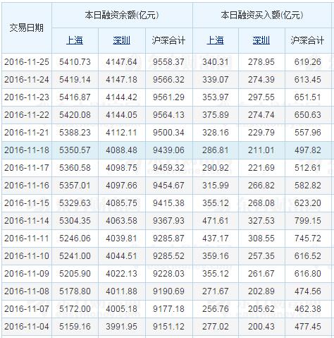 两市融资余额小幅回落 格力电器融资净买入居