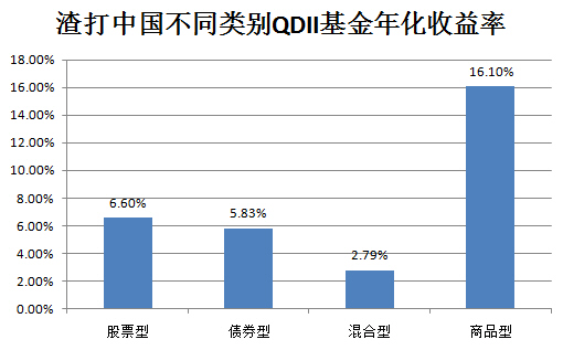 【2017海投梦】扒一扒QDII 2017 的全球配置