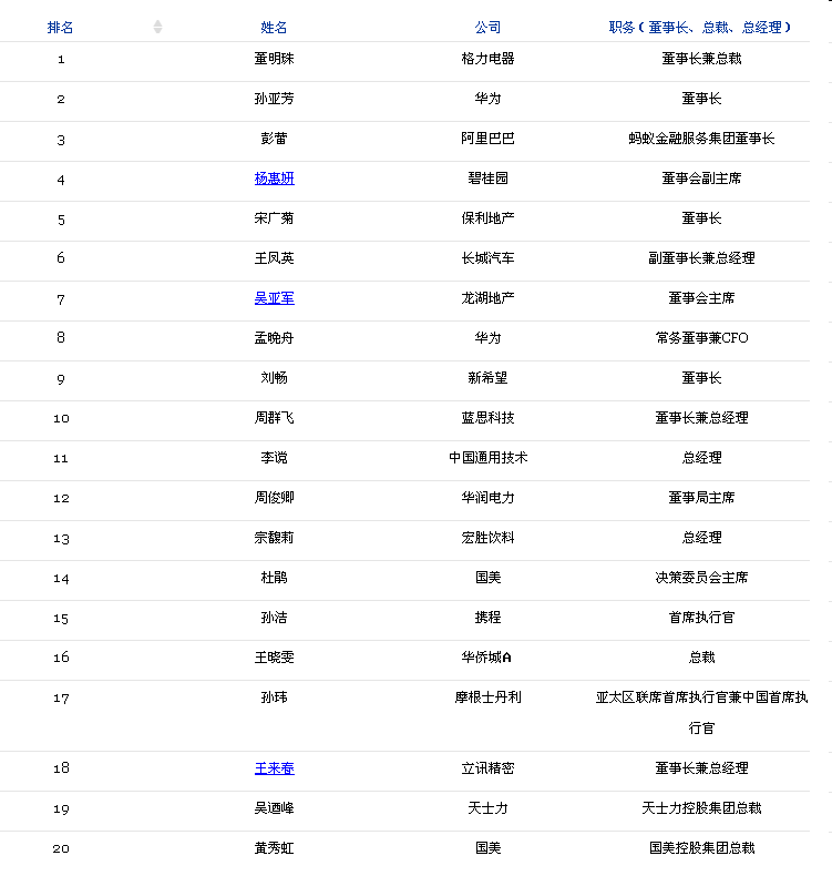 2017福布斯中国最杰出商界女性排行榜:董明珠