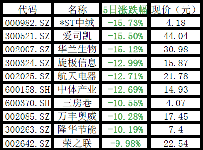 周跌幅0
