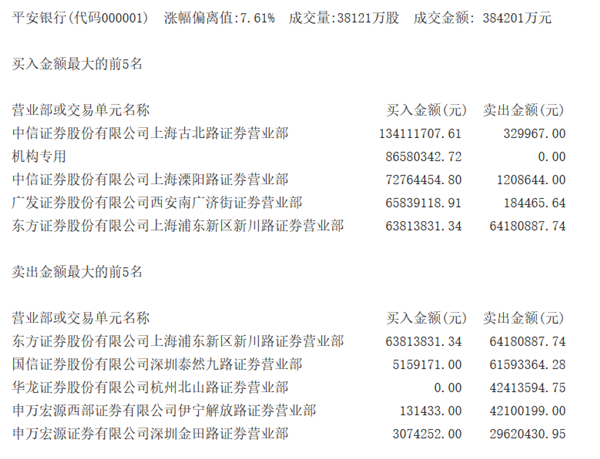 龙虎榜揭秘丨机构抢筹这4股 贝因美股价闪崩