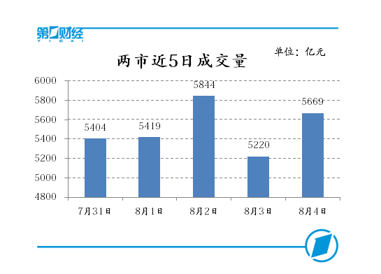 收盘分析｜沪指收获三连阴 资源股走低军工股全面崛起