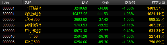 午间收盘数据(来源:Wind)