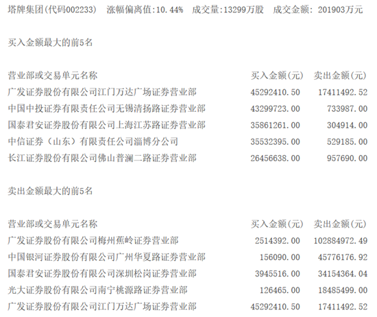 龙虎榜揭秘丨机构买入这6股 华大基因结束涨停