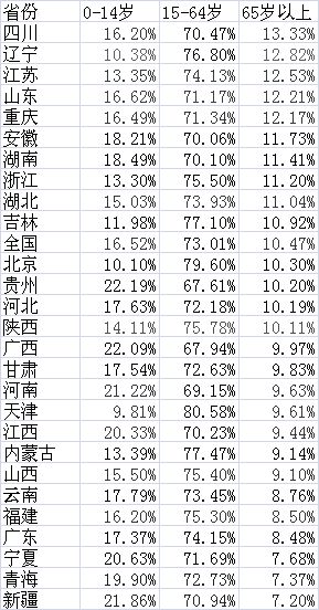 广东老年人口_广东老年人口比重首次超过8