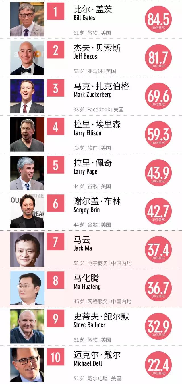 福布斯全球科技界100富豪榜:马云马化腾跻身前