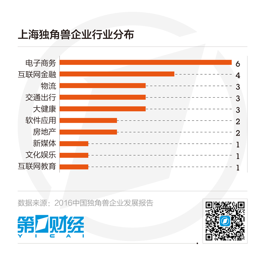 科学家+企业家+商业:上海独角兽养成记_第一