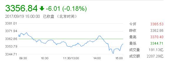 上证综指分时走势图