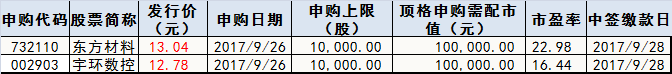 今日新股申购情况一览