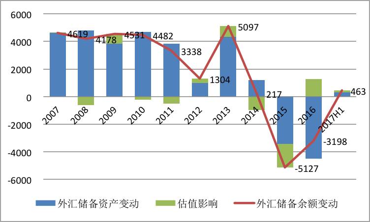 中国外汇交易平台_2017 中国外汇收入