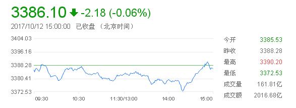 上证综指分时走势图