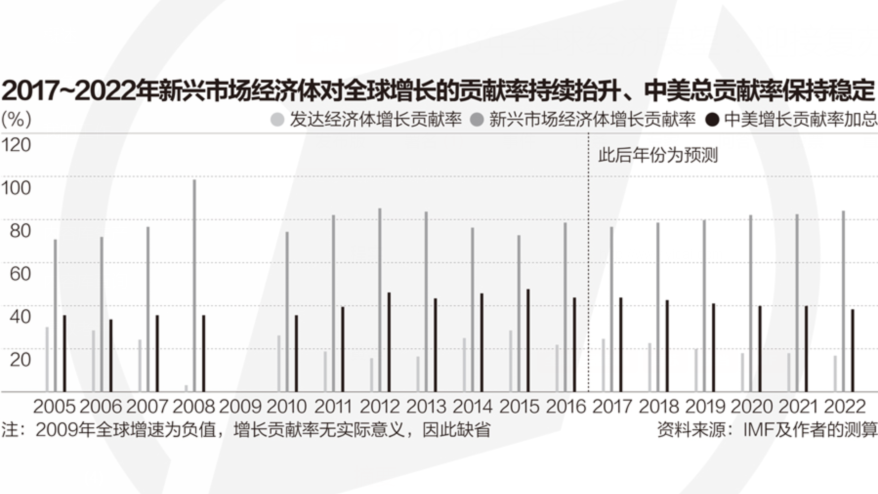 2018年世界经济展望_2018年全球经济展望 中国政策(2)