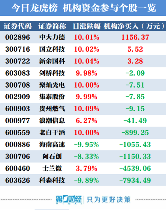 机构买入这3股 科森科技遭机构抛售过亿元_第