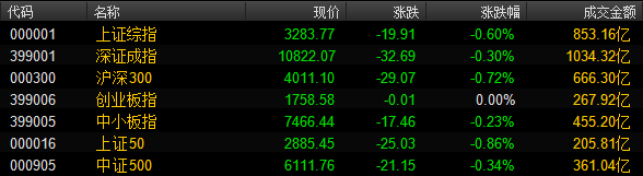 沪指失守3300点 周期股全线回调
