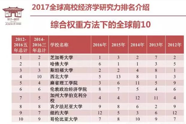 2019各高校经济学排名_世界经济学大学排名(2)