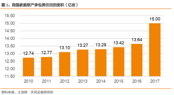 农村拖拉机耕地_农村耕地每年最低收入(2)