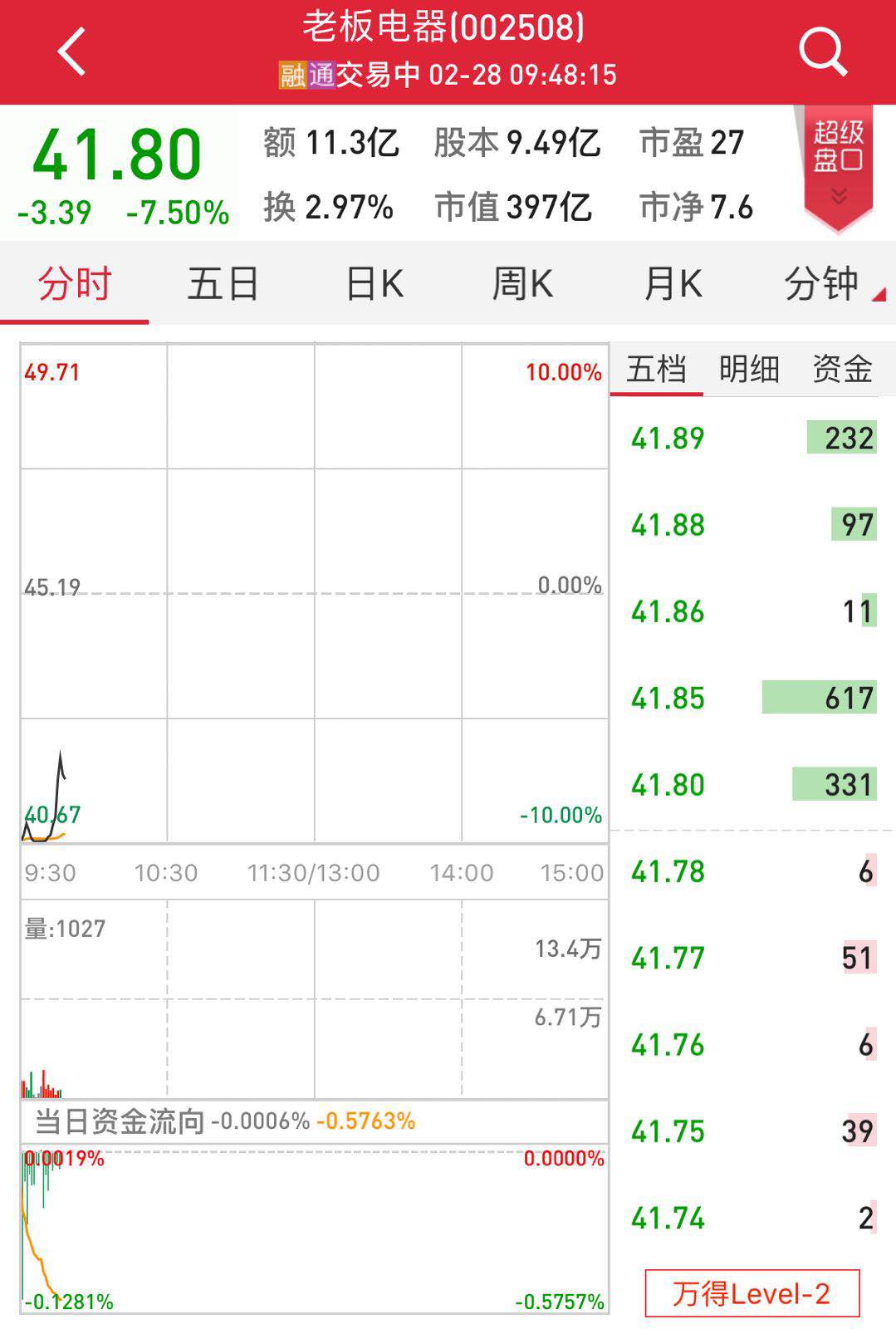 老板电器打开跌停板,成交量急剧上升_第一财经
