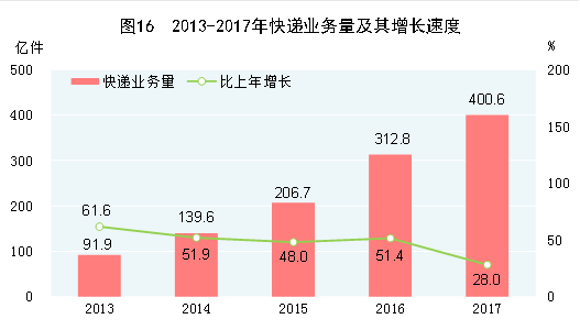 gdp增速_2017年台北市gdp