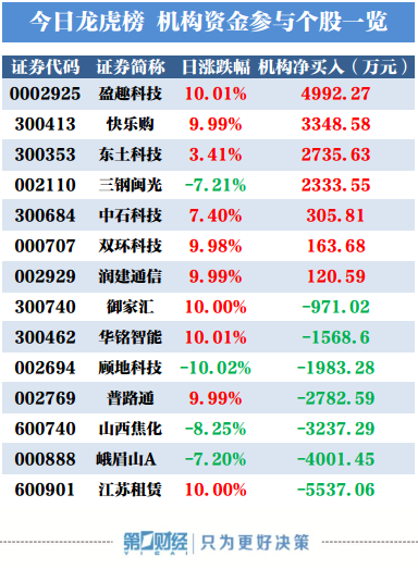 机构买入这7股,抛售江苏租赁5537万元