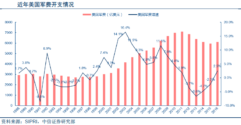 军费排名_2018gdp 军费(3)