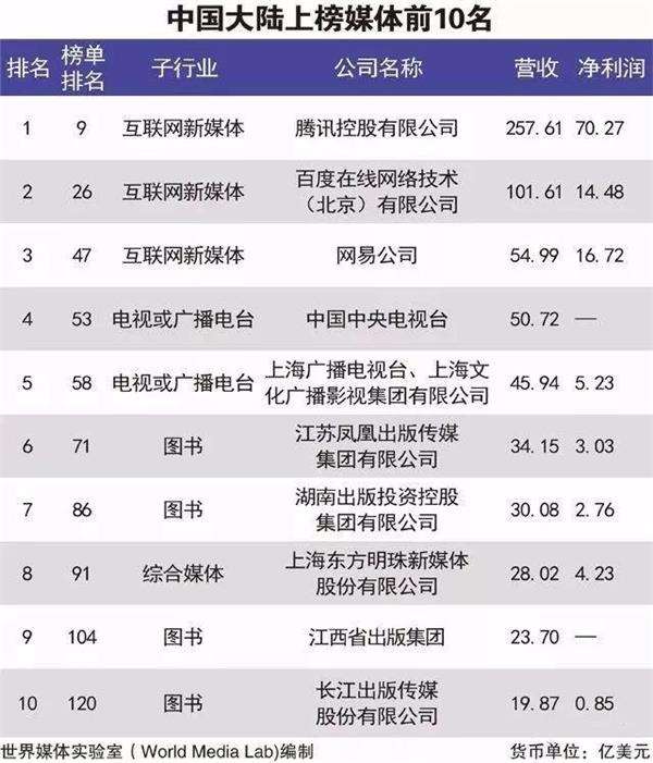 世界媒体500强发布:SMG及旗下东方明珠再度入选_第一财经