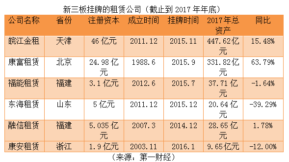 盘点新三板租赁公司2017年报：两极分化加剧，盈利能力降低