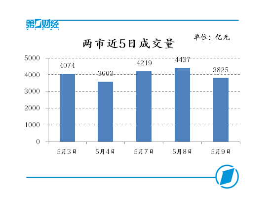 兩市近5日成交量