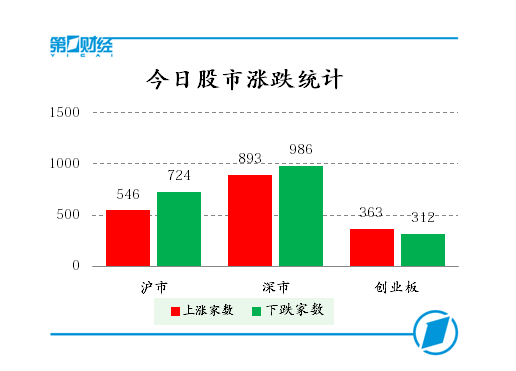 今日股市漲跌統計
