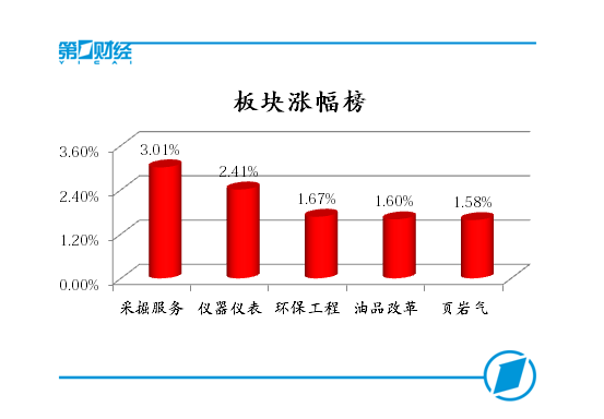 板塊漲幅榜