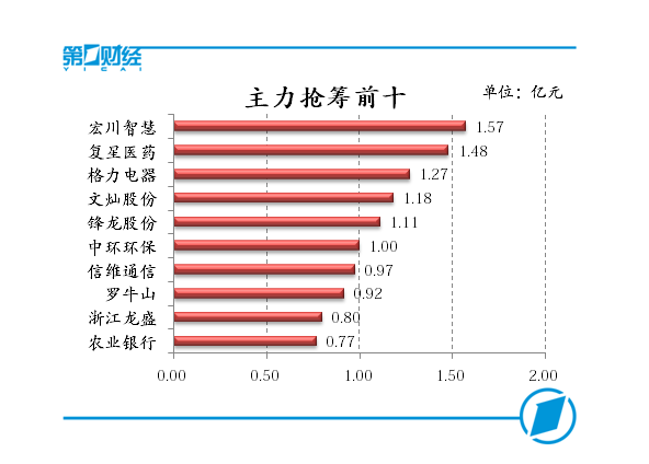 主力搶籌前十