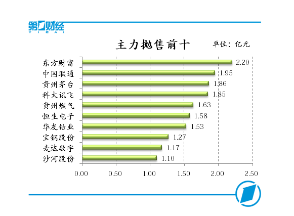 主力拋售前十