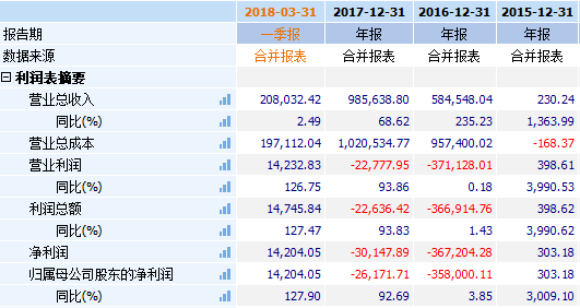 神州优车三年及一期的财务表现