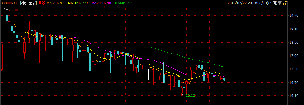 神州优车2016年7月挂牌新三板以来的股价表现
