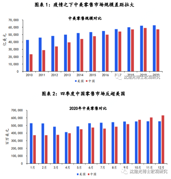 展望2021:中国能否跃升世界第一大零售国