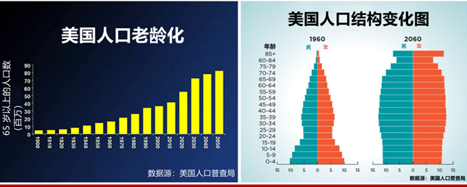 "美国大招工荒"背后是人口老龄化加速|鞠川阳子话养老