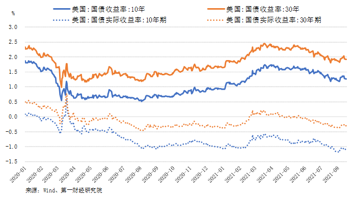 美国长端国债收益率走势