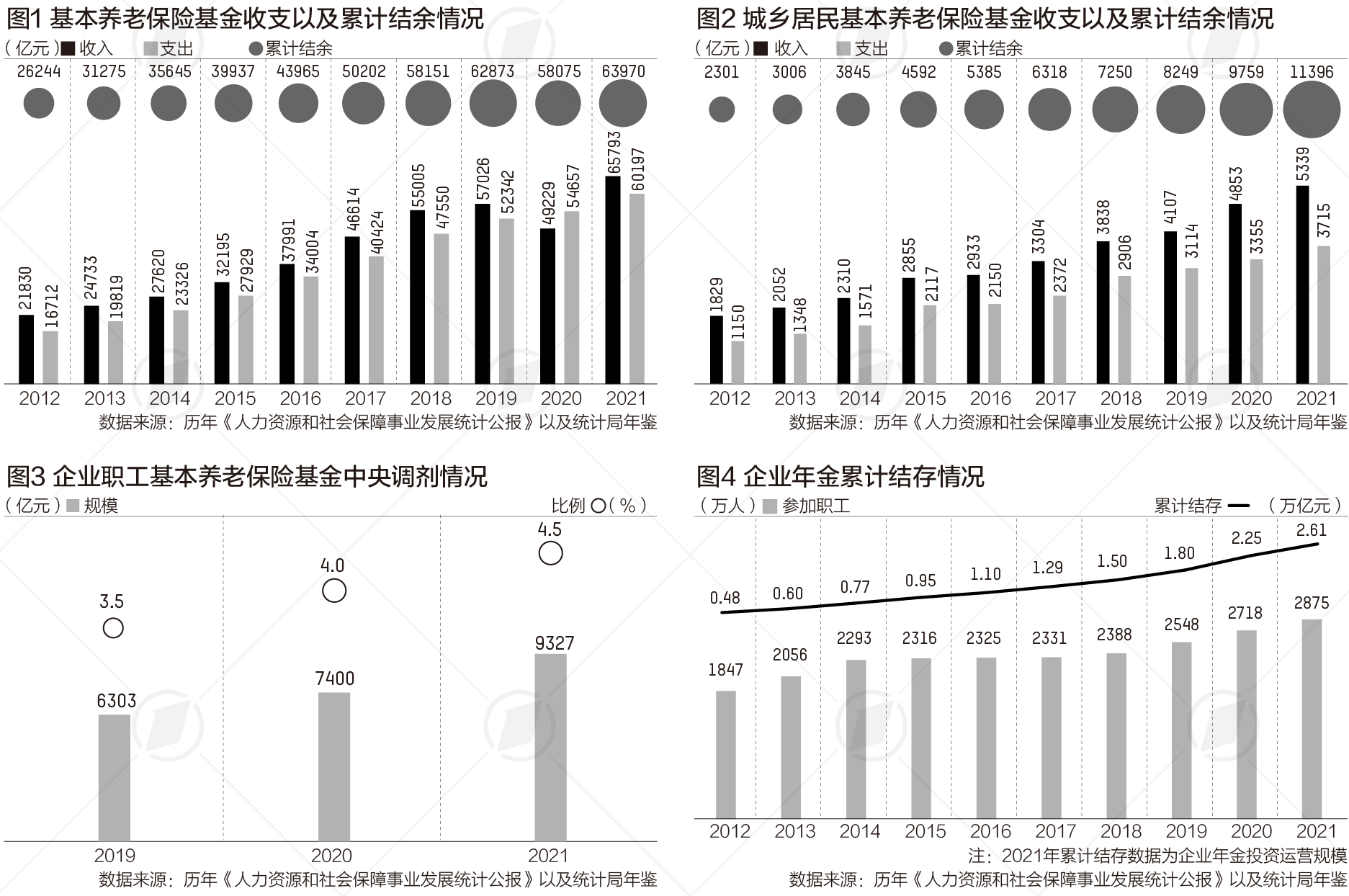 应对老龄化这十年参保人数增25亿养老金结余增近4万亿数读中国