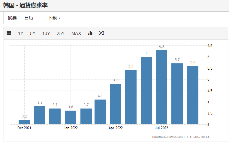 韩国通胀在7月突破6%后小幅回落