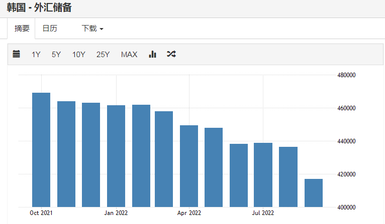 韩国外汇储备持续回落