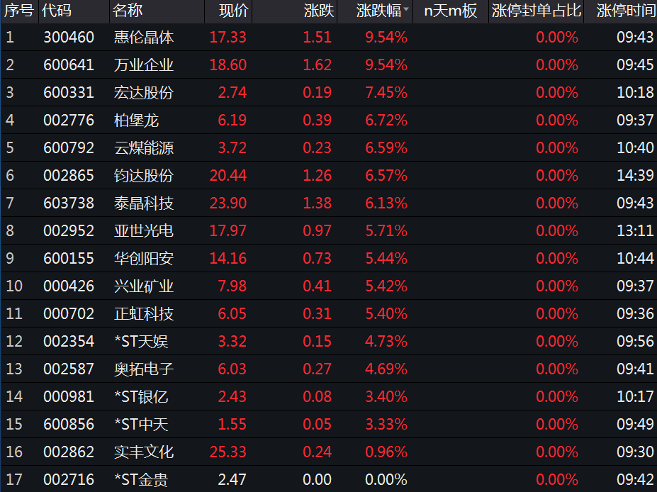 今日共有17只个股涨停破板