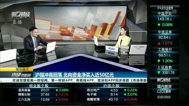 收盘丨金融股冲高回落 沪指失守3400点