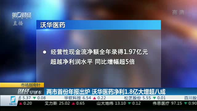 两市首份年报出炉 沃华医药净利1.8亿大增超八成