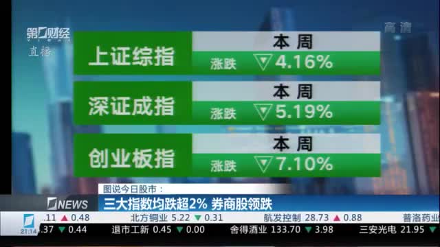 图说今日股市：三大指数均跌超2% 券商股领跌 | 财经夜行线